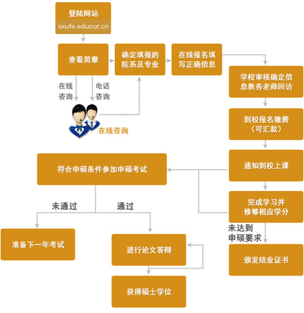 山西财经大学在职研究生申硕流程